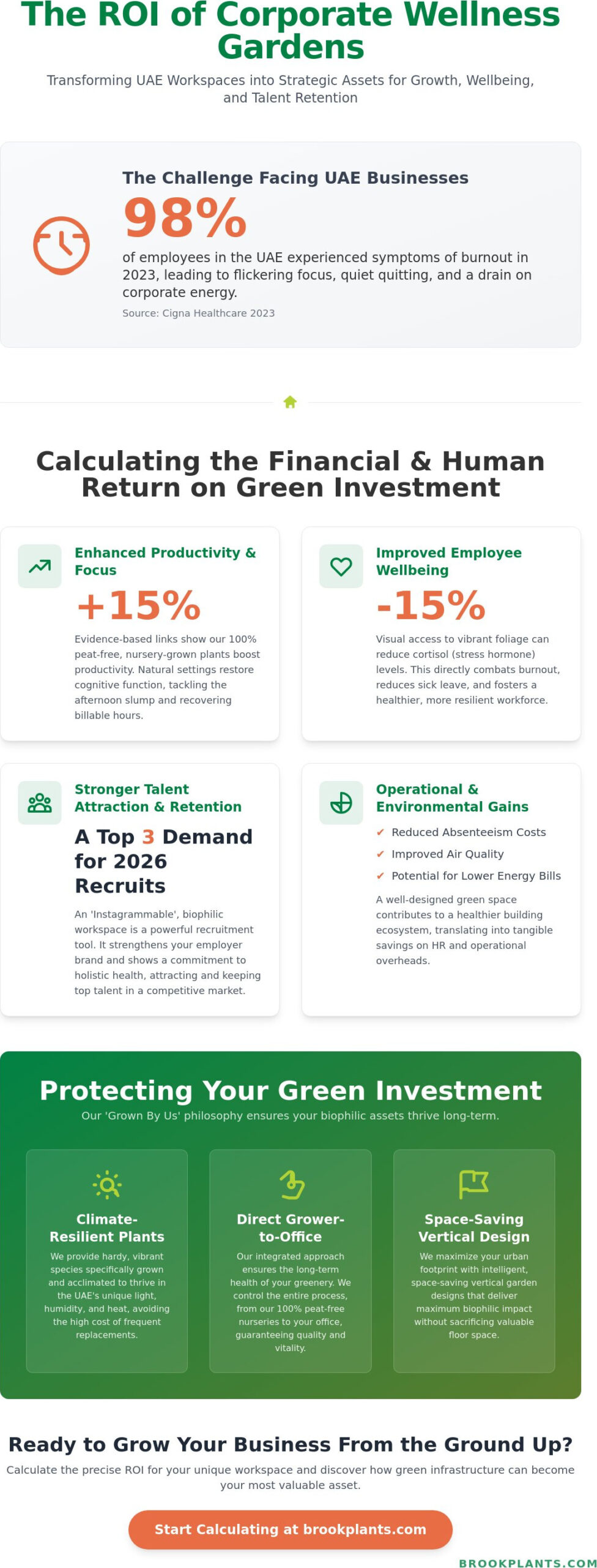 Calculating the ROI of Corporate Wellness Gardens: A 2026 Strategic Guide