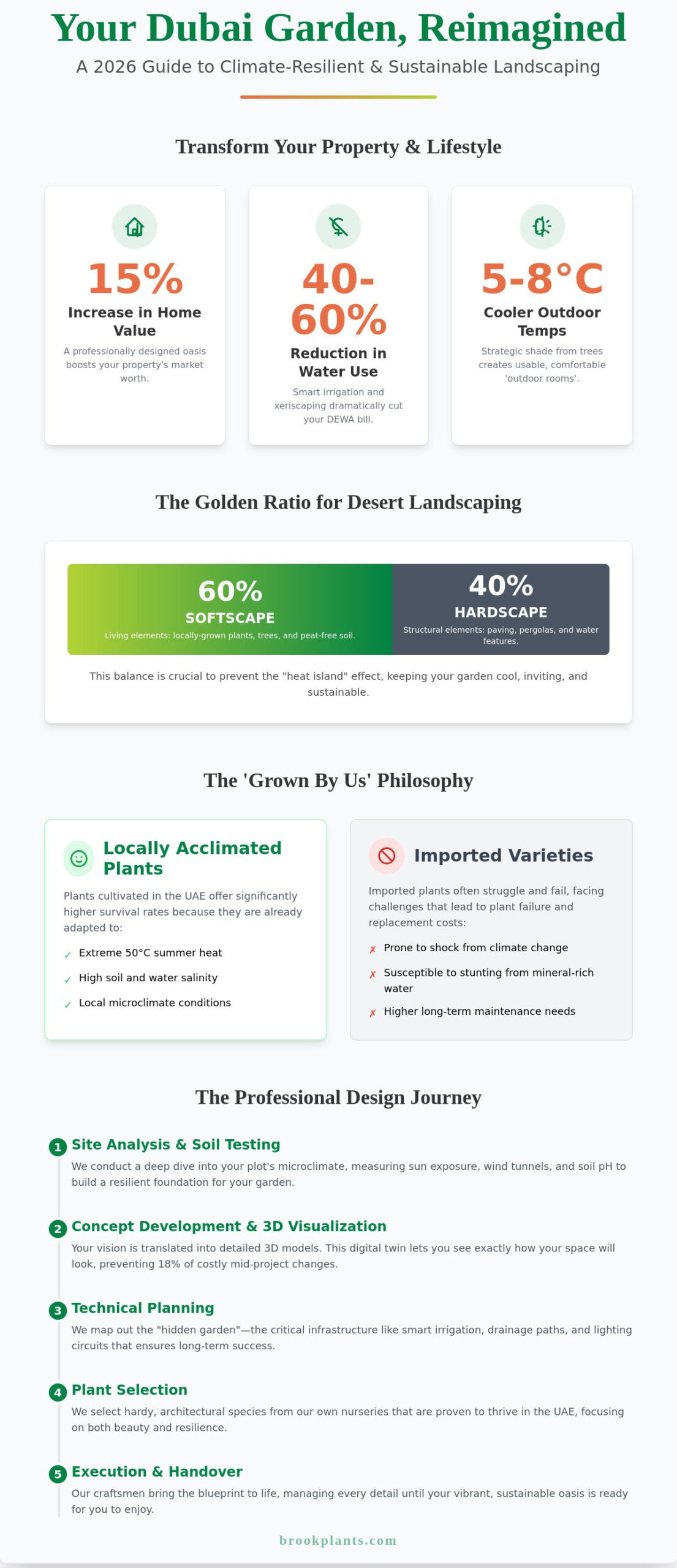 Landscape Design Dubai: The 2026 Guide to Sustainable Outdoor Living