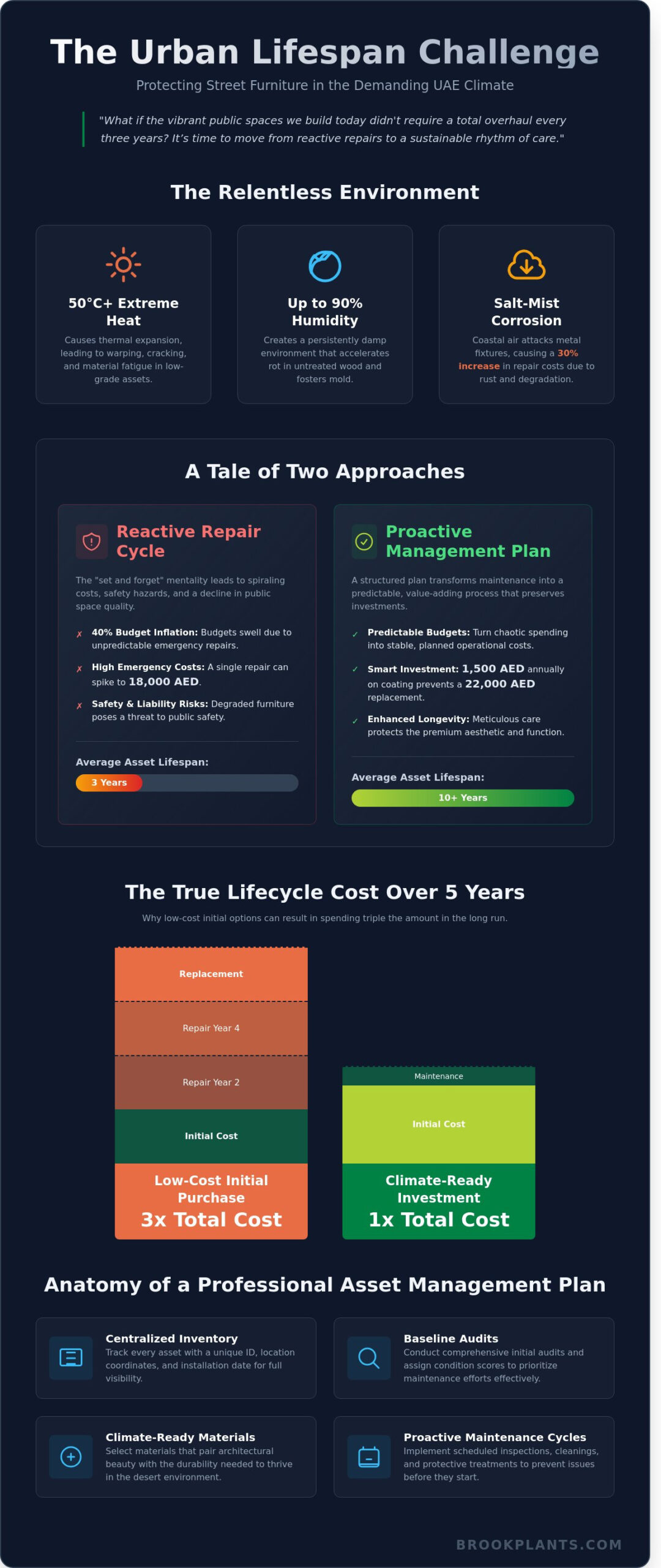 Street Furniture Asset Management Plan Template: The 2026 UAE Urban Guide