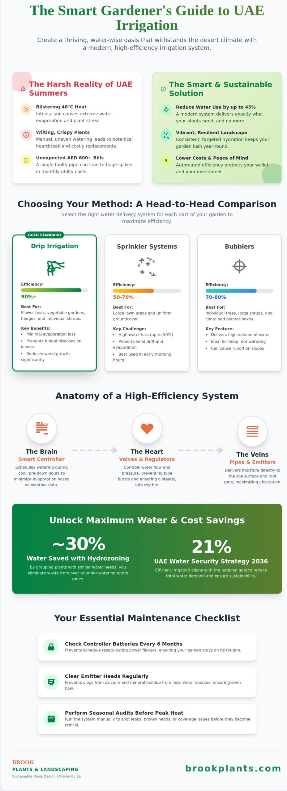 The Complete Guide to Irrigation Systems for UAE Gardens in 2026