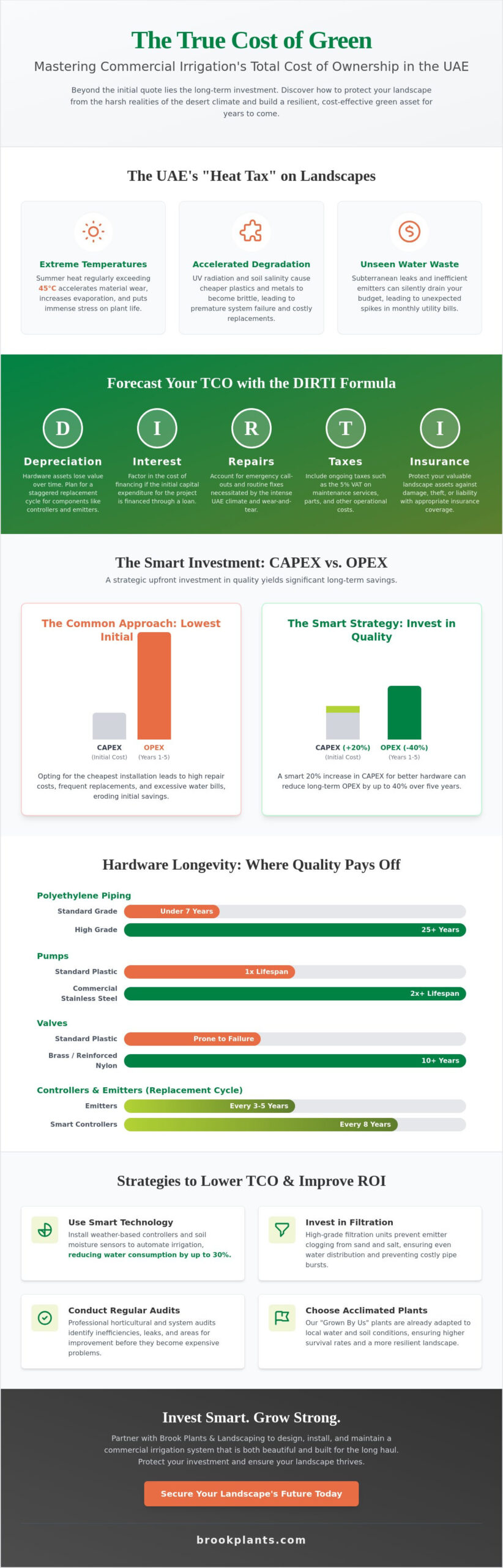 The Total Cost of Ownership for Commercial Irrigation Systems in the UAE