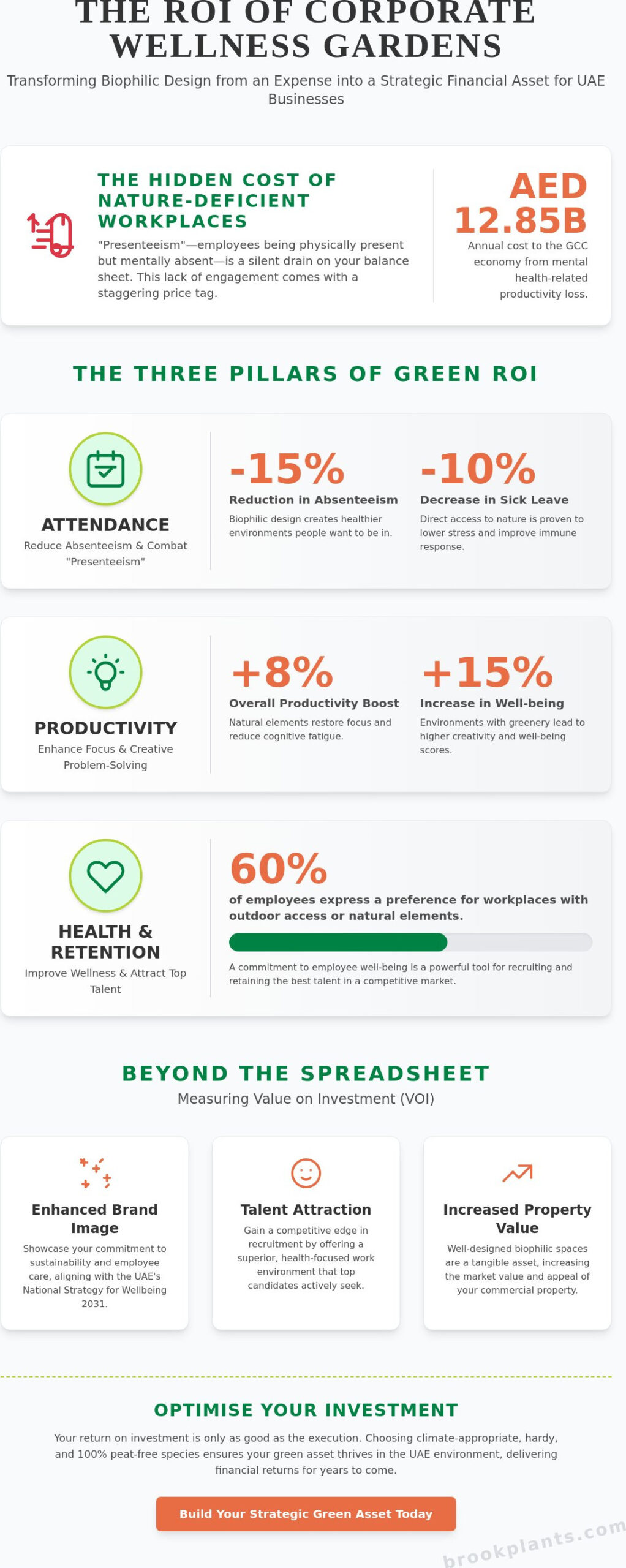 Calculating the ROI of Corporate Wellness Gardens: A 2026 Financial Guide