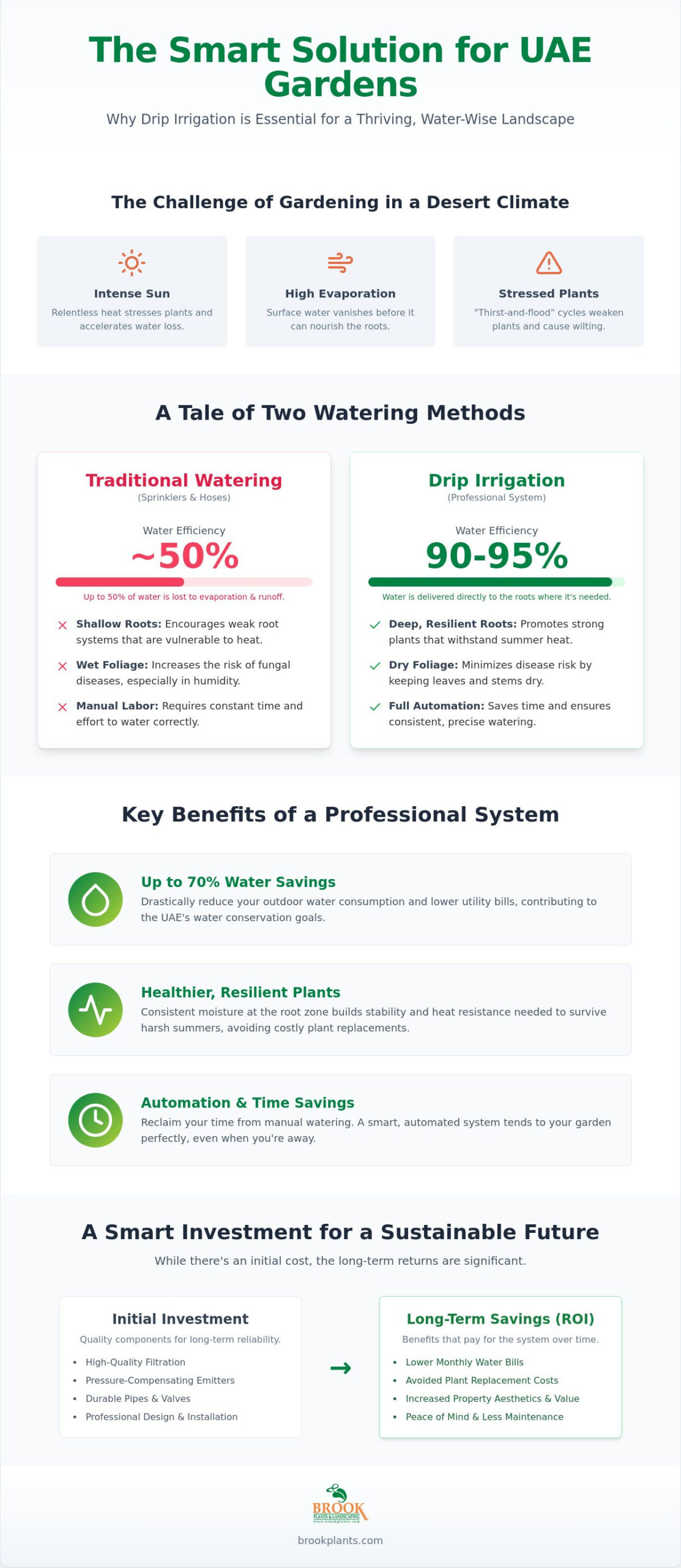 Drip Irrigation System Cost and Benefits: A 2026 Guide for UAE Gardens